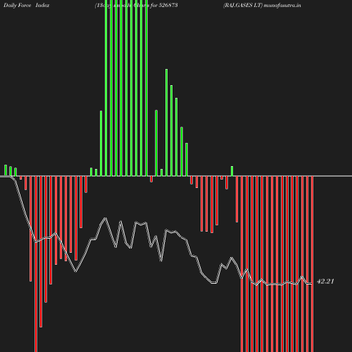 ForceIndex chart