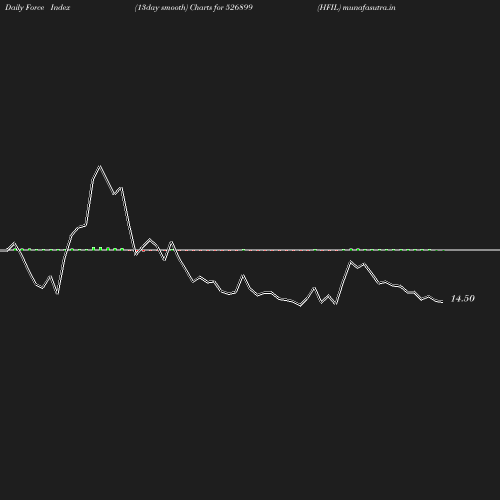 ForceIndex chart