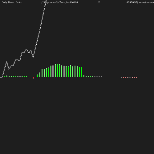 ForceIndex chart