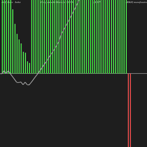 ForceIndex chart