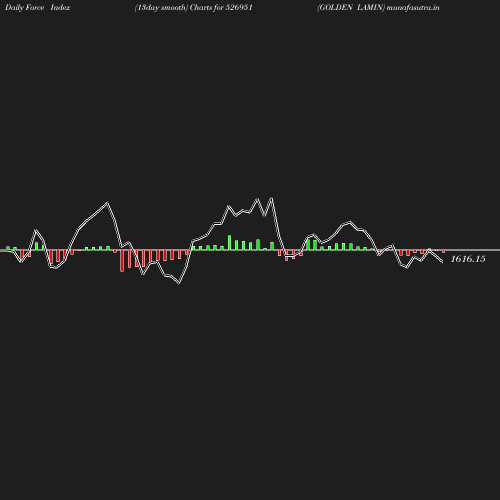 ForceIndex chart