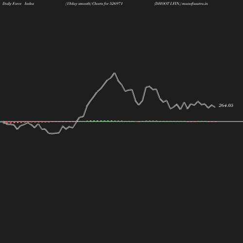 ForceIndex chart