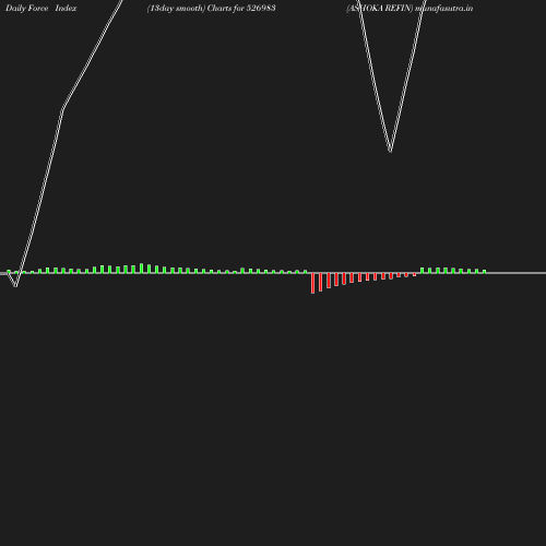 ForceIndex chart