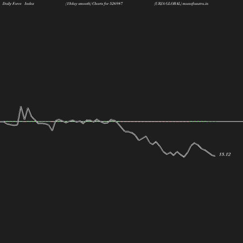 ForceIndex chart