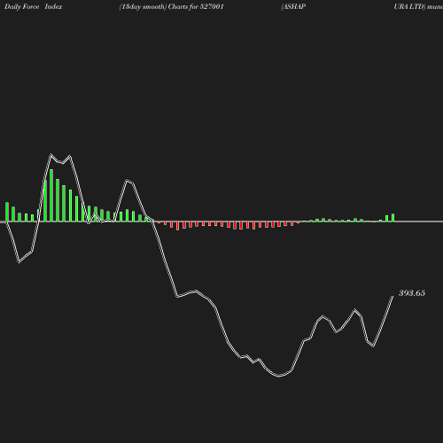 ForceIndex chart