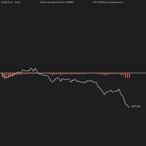 ForceIndex chart