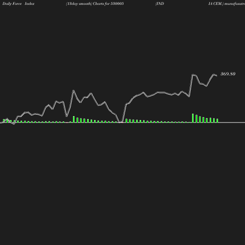 ForceIndex chart