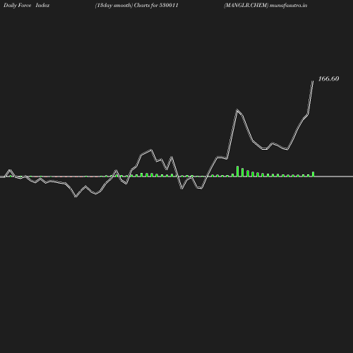 ForceIndex chart