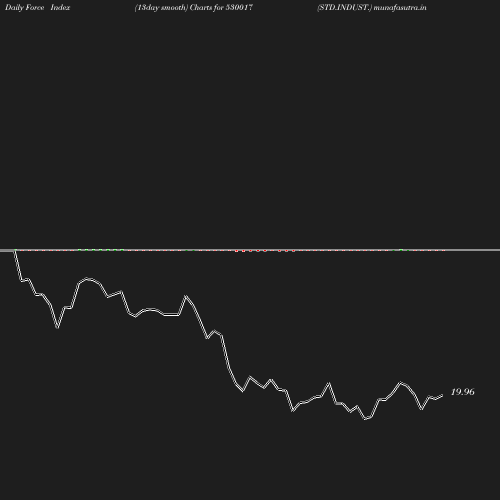 ForceIndex chart