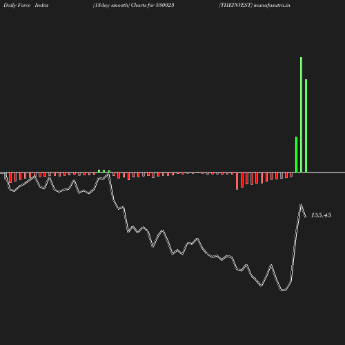 ForceIndex chart