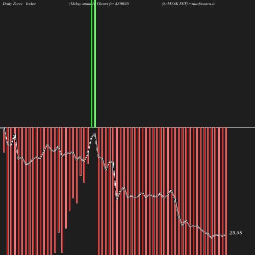 ForceIndex chart