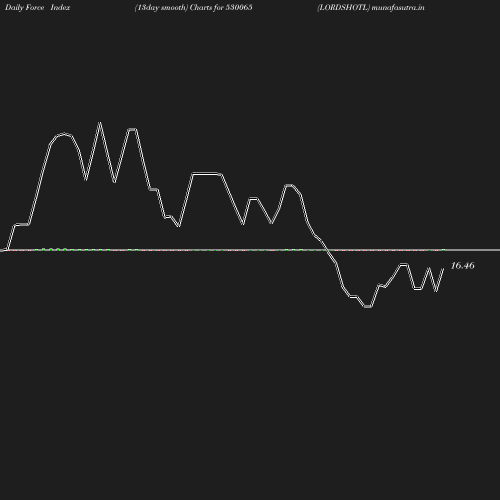 ForceIndex chart