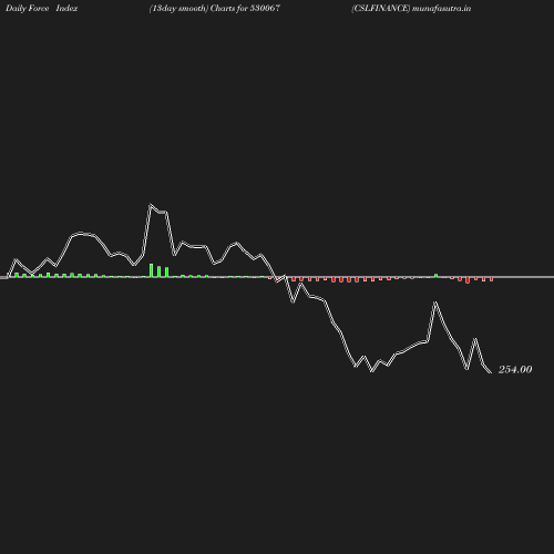 ForceIndex chart