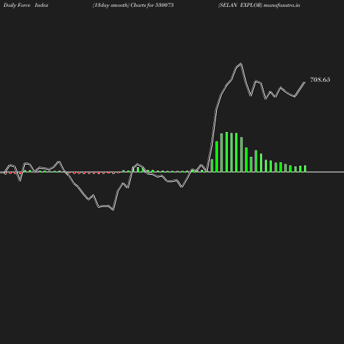 ForceIndex chart