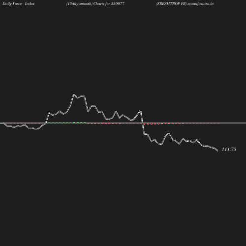 ForceIndex chart