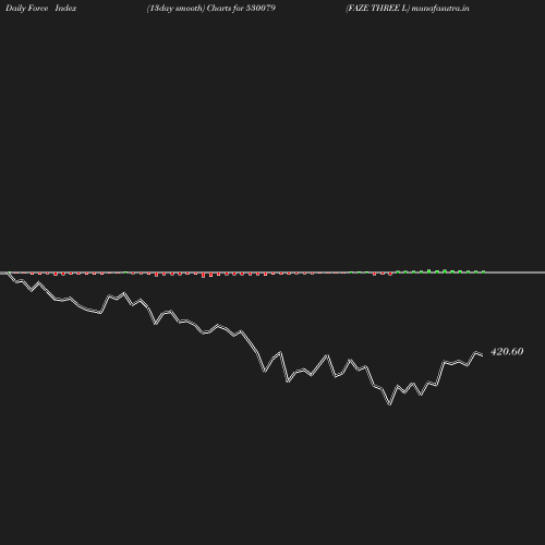 ForceIndex chart