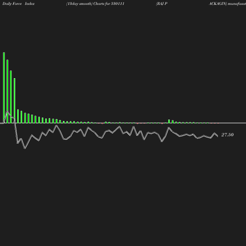 ForceIndex chart