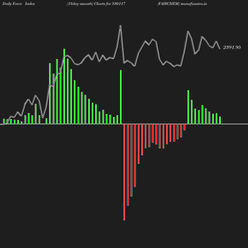 ForceIndex chart