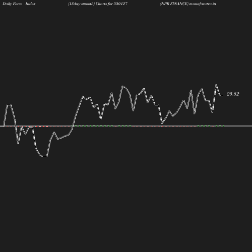 ForceIndex chart
