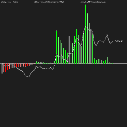 ForceIndex chart