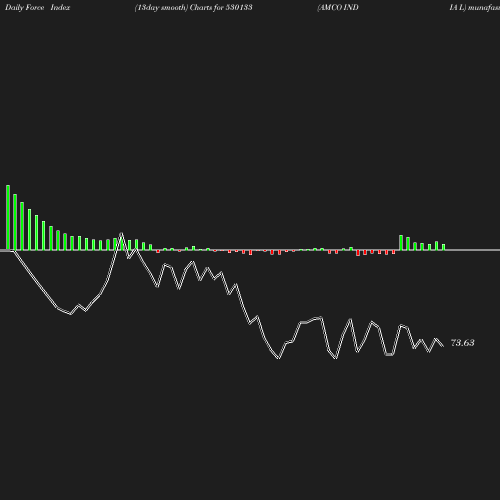 ForceIndex chart