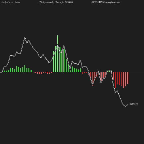 ForceIndex chart