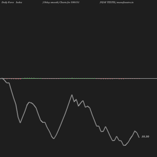 ForceIndex chart