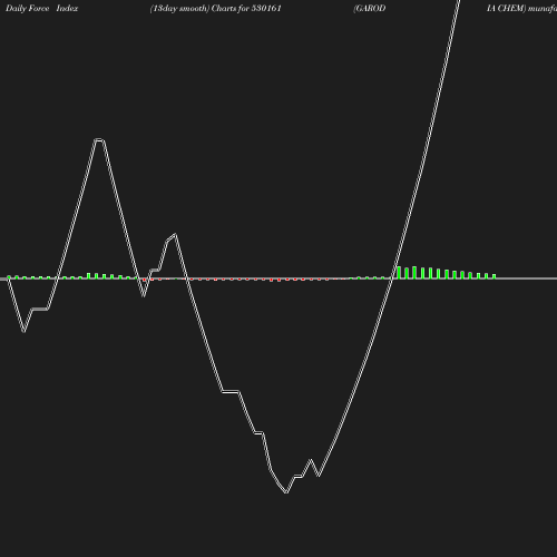 ForceIndex chart