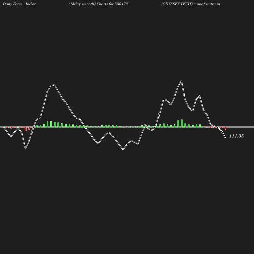 ForceIndex chart