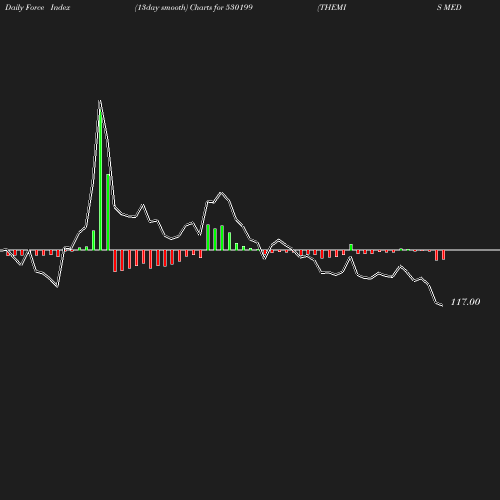 ForceIndex chart