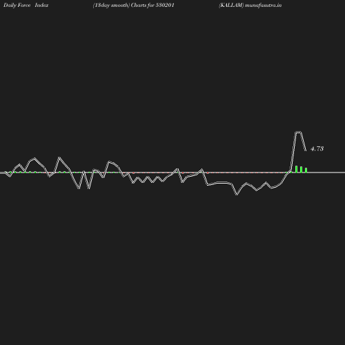 ForceIndex chart