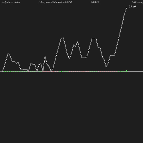 ForceIndex chart