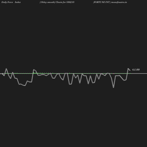 ForceIndex chart