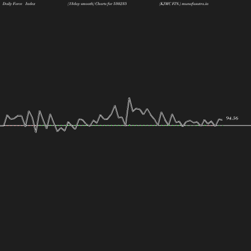 ForceIndex chart