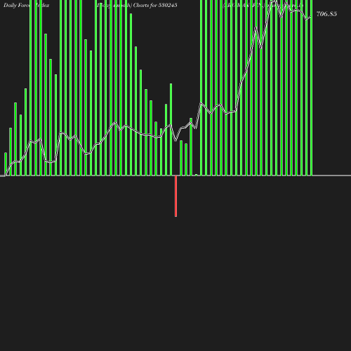 ForceIndex chart