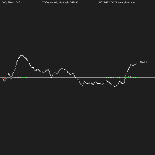 ForceIndex chart