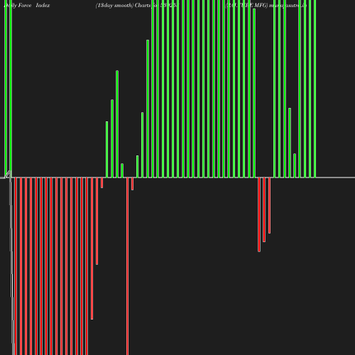 ForceIndex chart