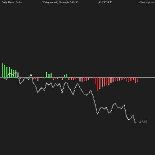 ForceIndex chart