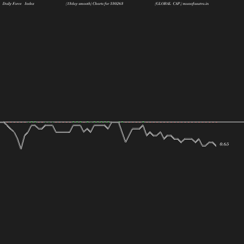 ForceIndex chart