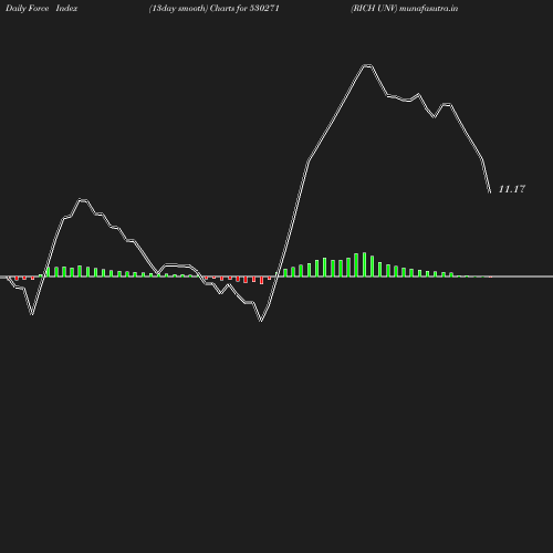 ForceIndex chart