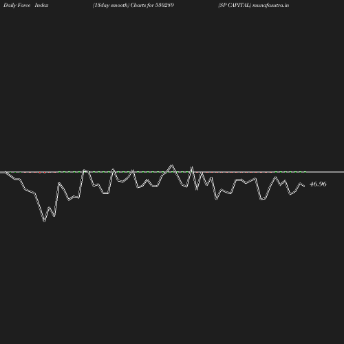 ForceIndex chart