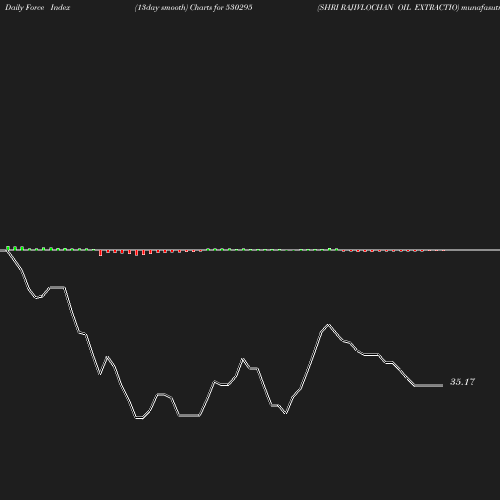 ForceIndex chart