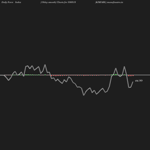 ForceIndex chart