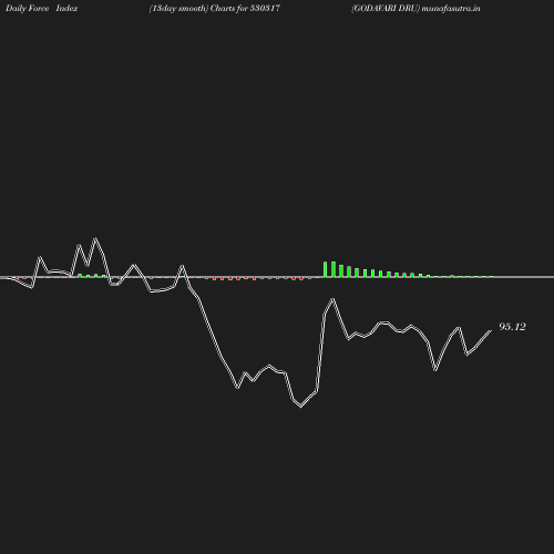 ForceIndex chart