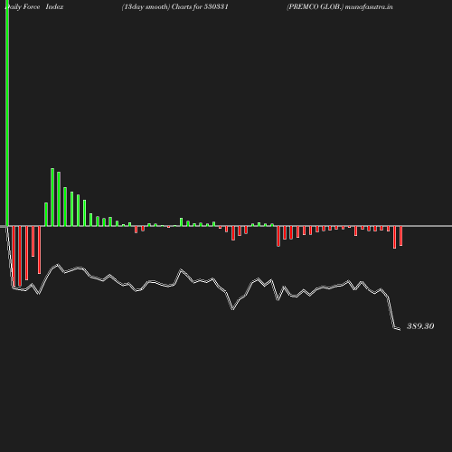 ForceIndex chart