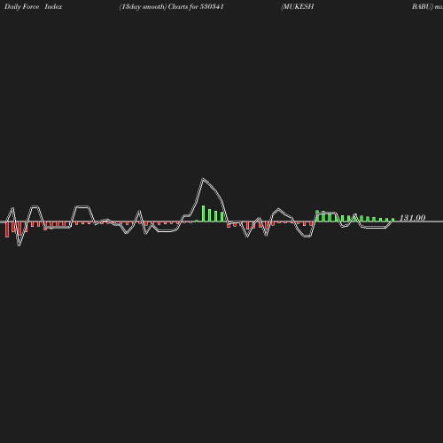 ForceIndex chart