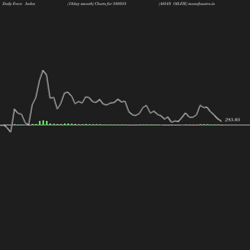 ForceIndex chart