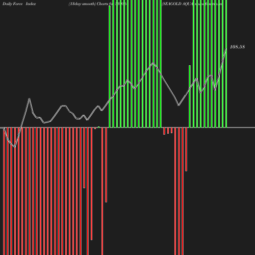 ForceIndex chart