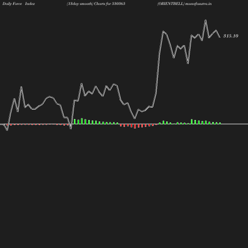 ForceIndex chart