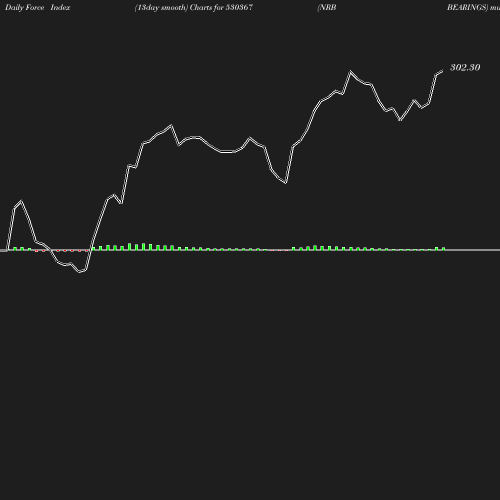 ForceIndex chart